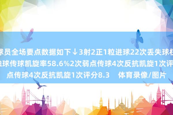 球员全场要点数据如下↓3射2正1粒进球22次丢失球权预期进球0.2648次触球传球凯旋率58.6%2次弱点传球4次反抗凯旋1次评分8.3    体育录像/图片