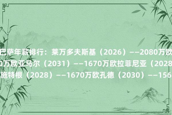 巴萨年薪排行：莱万多夫斯基（2026）——2080万欧德容（2026）——1900万欧亚马尔（2031）——1670万欧拉菲尼亚（2028）——1670万欧特尔施特根（2028）——1670万欧孔德（
